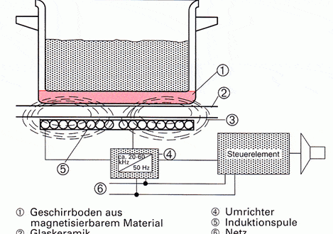 Warum brummt ein Induktionskochfeld? | induktionskueche.de