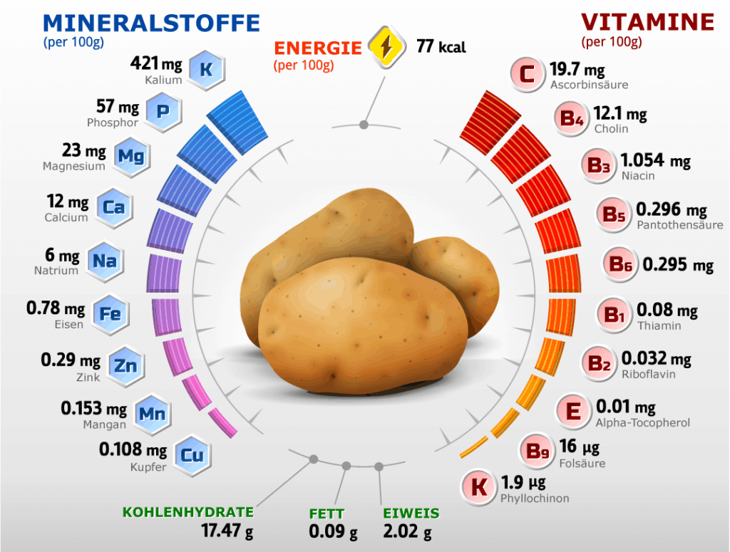 Kartoffeln Inhaltsstoffe & Nährwerte